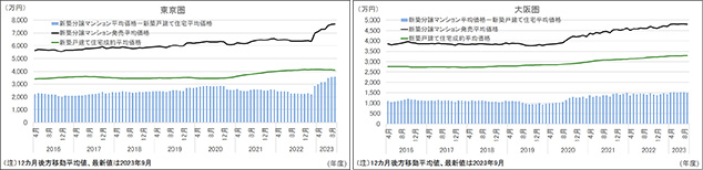 ［図表2］新築分譲マンションの発売戸数 東京圏（左）、大阪圏（右）