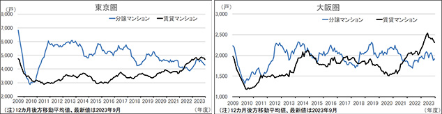 ［図表3］分譲マンションと賃貸マンションの着工戸数 東京圏（左）、大阪圏（右）