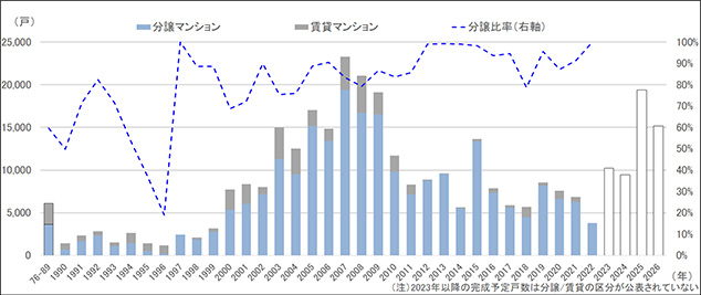 ［図表4］東京圏の超高層マンション完成（予定）戸数の推移