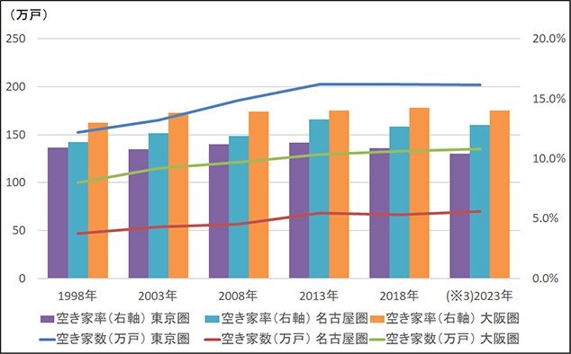 ［図表1］三大都市圏の空き家数と空き家率の推移