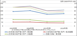 ［図表2］住宅竣工戸数（時点間合計）の推移