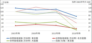 ［図表3］世帯数増減数（時点間増減値）の推移