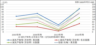 ［図表4］住宅竣工戸数から住宅総数増減数を減じて算出した滅失戸数等（時点間合計）の推移