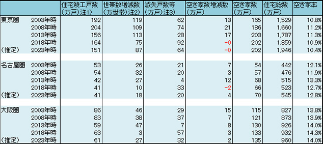 ［図表5］2023年時点の空き家数増減数等の推定