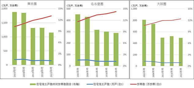 ［図表6］各都市圏における住宅竣工戸数の対世帯数割合