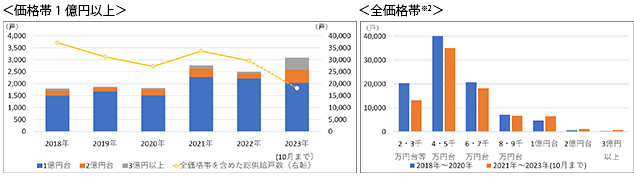 ［図表1］東京圏における販売価格帯別の分譲マンション供給戸数