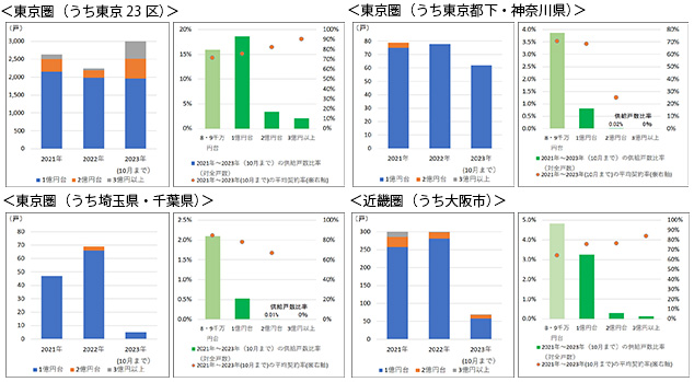 ［図表2］エリア別の供給戸数と契約率