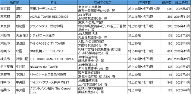 ［図表3］高額マンション（販売価格1億円以上）住戸を含む分譲マンション事例