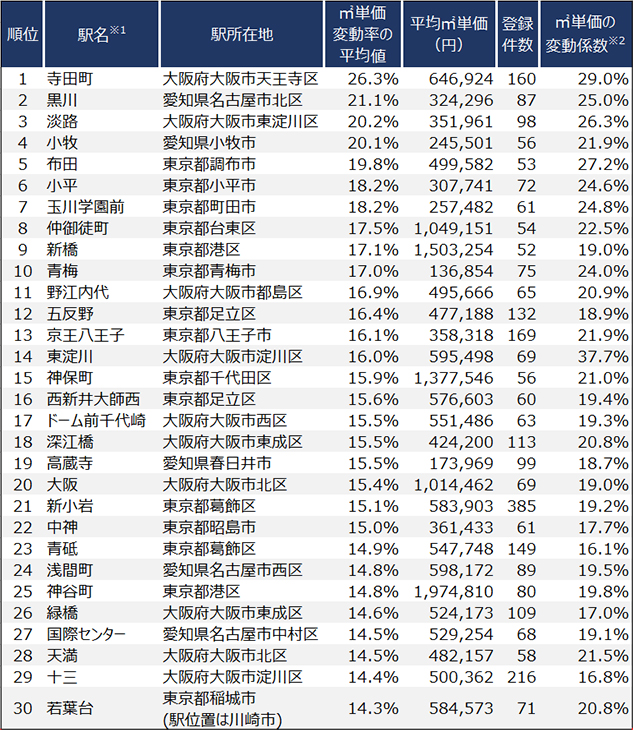 ［図表1］東京都と愛知県、大阪府の最寄り駅別、中古区分所有マンションの取引㎡単価上昇率上位30駅