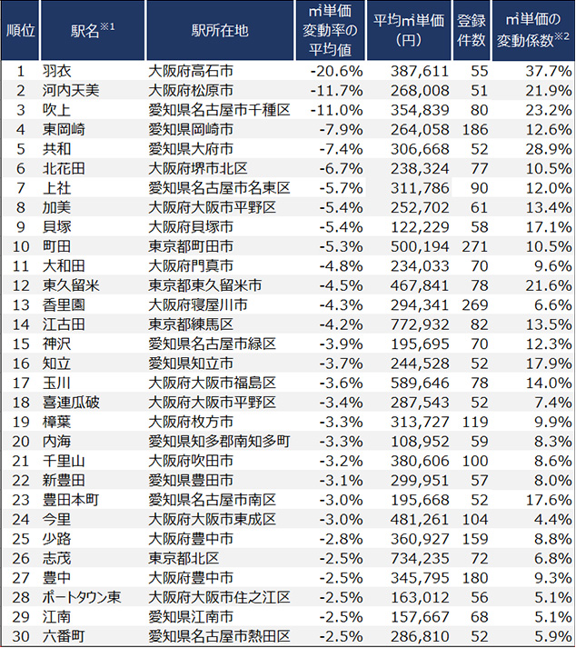 ［図表2］東京都と愛知県、大阪府の最寄り駅別、中古区分所有マンションの取引㎡単価下落率上位30駅