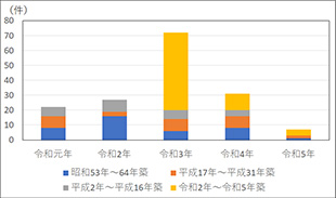 上昇率第1位「寺田町」最寄り物件の築年別取引件数