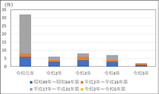 下落率第1位「羽衣」最寄りの物件の築年別取引件数