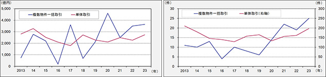 ［図表2］取引形態（複数物件一括取引／単体取引）別の売買取引額（左）と売買取引件数（右）