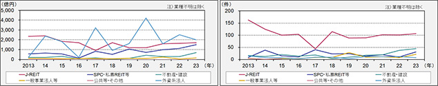 ［図表3］買主業種別の取得額（左）と取得件数（右）