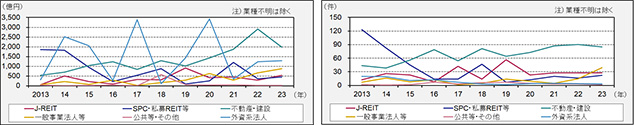 ［図表4］売主業種別の売却額（左）と売却件数（右）