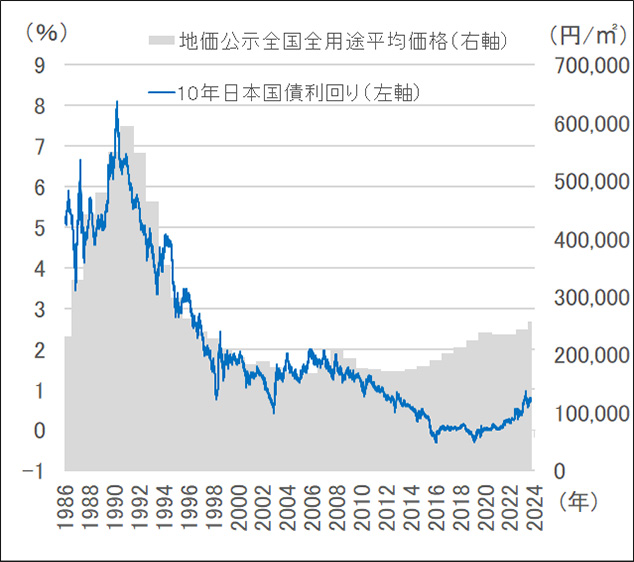 ［図表4］公示地価（全国・全用途）と長期金利（10年日本国債利回り）