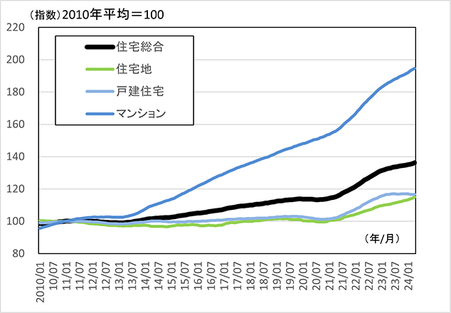 ［図表1］全国不動産価格指数（住宅）の推移