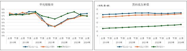 [図表2]東京23区賃貸マンションの住戸タイプ別にみた平均稼働率、賃料収入単価（J-REIT保有物件）