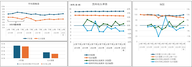 [図表3]大阪圏、名古屋圏賃貸マンションの平均稼働率、賃料収入単価、NOI（J-REIT保有物件）