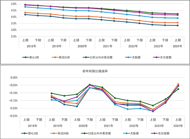 [図表4] エリア別の投資利回り推移（J-REIT保有物件）