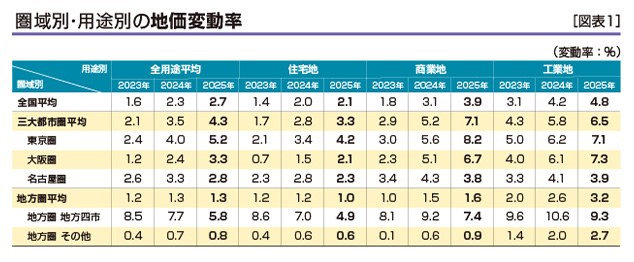 [図表1]圏域別・用途別の地価変動率