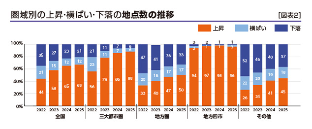 [図表2]圏域別の上昇・横ばい・下落の地点数の推移