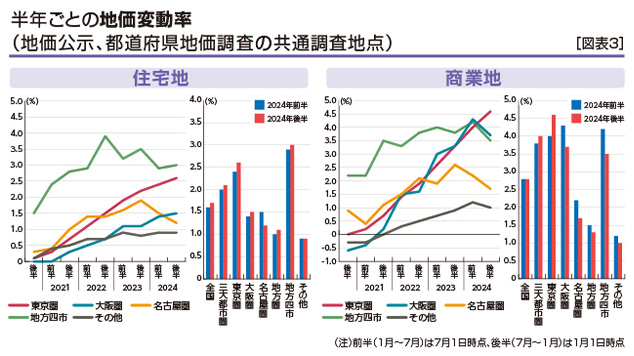 [図表3]半年ごとの地価変動率（地価公示、都道府県地価調査の共通調査地点）