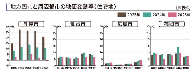 [図表4]地方四市と周辺都市の地価変動率（住宅地）