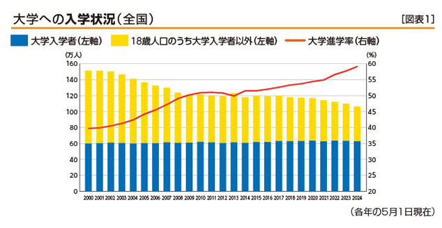［図表1］大学への入学状況（全国）