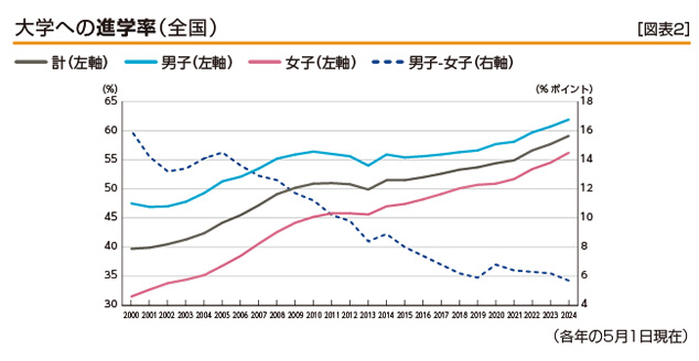 ［図表2］大学への進学率（全国）
