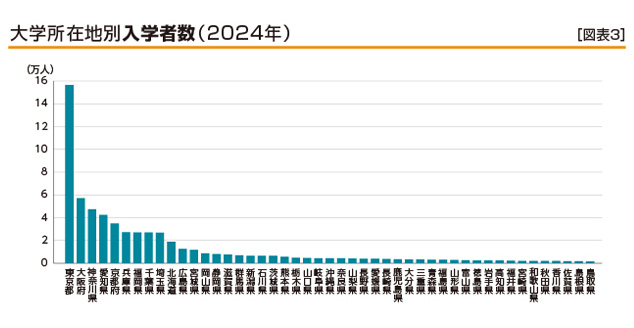［図表3］大学所在地別入学者数（2024年）