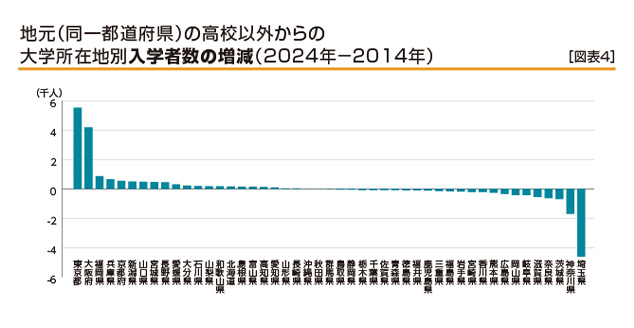 ［図表4］地元（同一都道府県）の高校以外からの大学所在地別入学者数の増減（2024年－2014年）