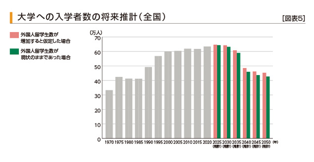 [図表5]大学への入学者数の将来推計（全国）