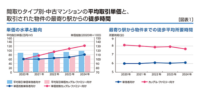 ［図表1］間取りタイプ別・中古マンションの平均取引単価と、取引された物件の最寄り駅からの徒歩時間
