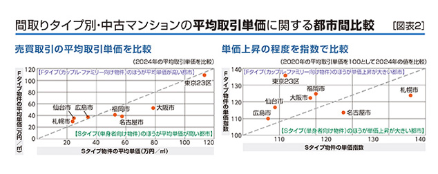 ［図表2］間取りタイプ別・中古マンションの平均取引単価に関する都市間比較