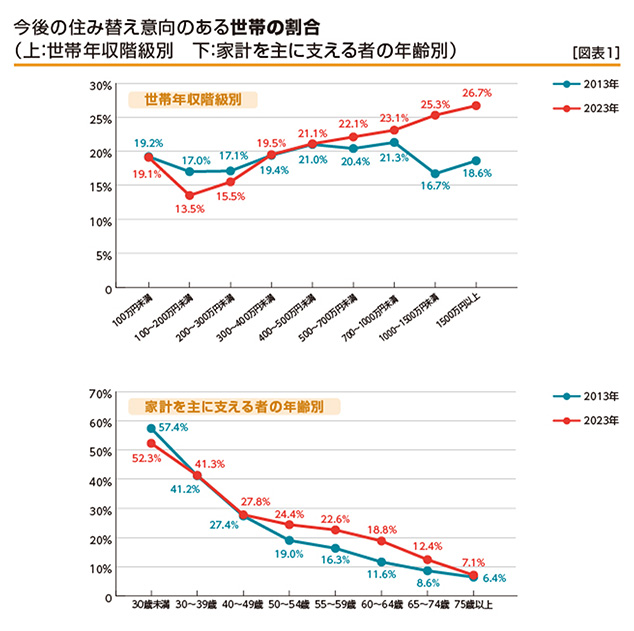 ［図表1］今後の住み替え意向のある世帯の割合（左：世帯年収階級別　右：家計を主に支える者の年齢別）
