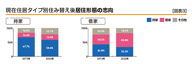 ［図表3］現在住居タイプ別住み替え後居住形態の志向