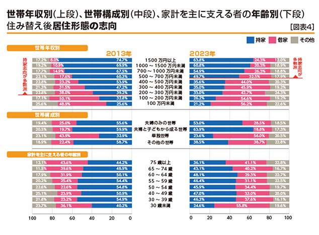 ［図表4］世帯年収別（上段）、世帯構成別（中段）、家計を主に支える者の年齢別（下段）住み替え後居住形態の志向