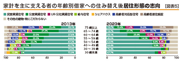 ［図表5］家計を主に支える者の年齢別借家への住み替え後居住形態の志向