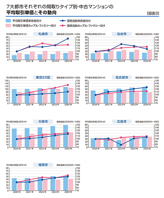 ［図表3］7大都市それぞれの間取りタイプ別・中古マンションの平均取引単価とその動向