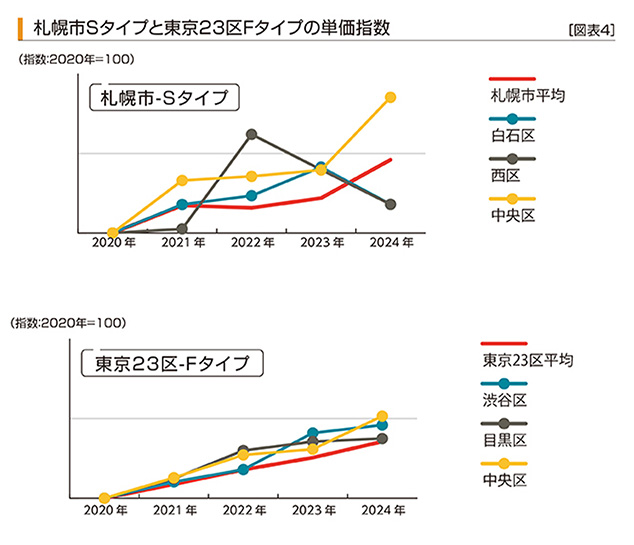 ［図表4］札幌市Sタイプと東京23区Fタイプの単価指数