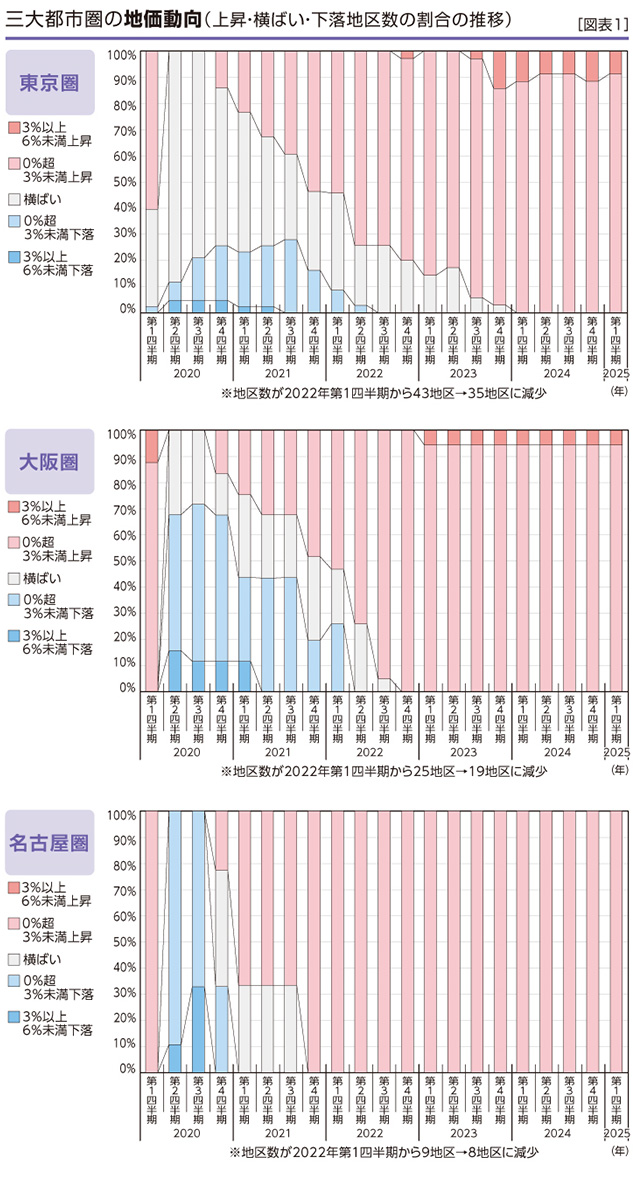 ［図表1］三大都市圏の地価動向（上昇・横ばい・下落地区数の割合の推移）