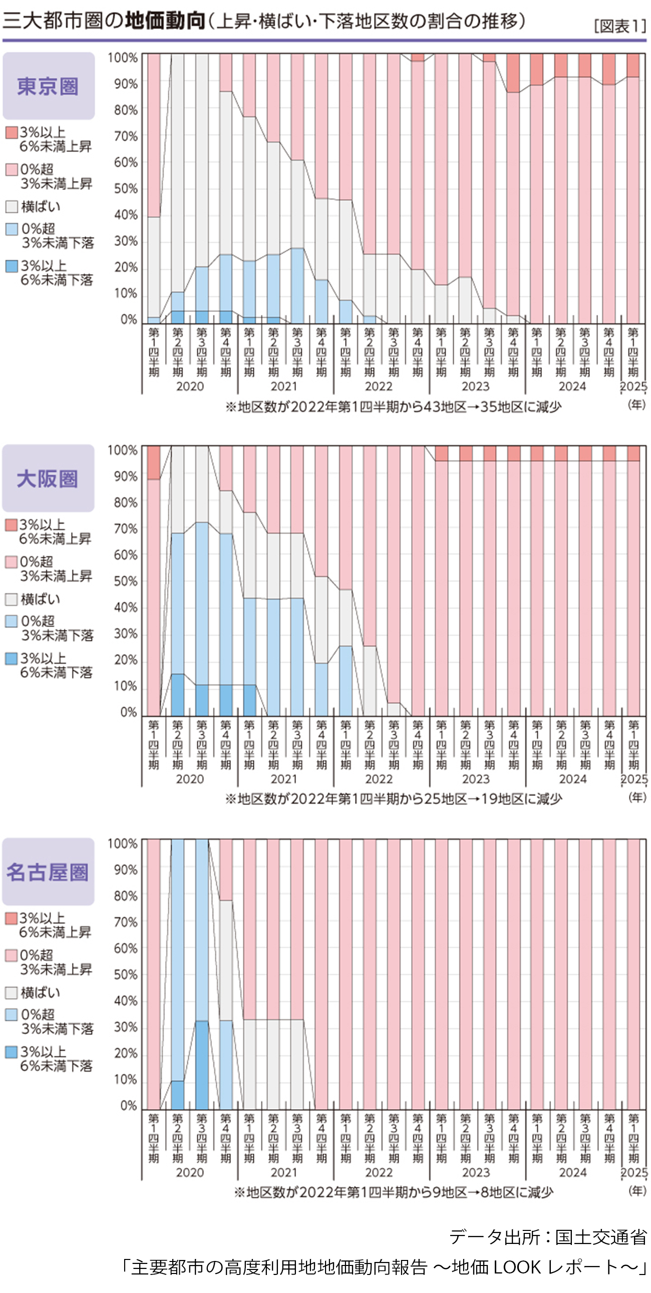 地価LOOKレポート」にみる三大都市圏等の地価動向 | 不動産の