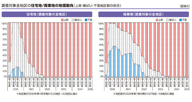 ［図表2］調査対象全地区の住宅地/商業地の地価動向（上昇・横ばい・下落地区数の割合）