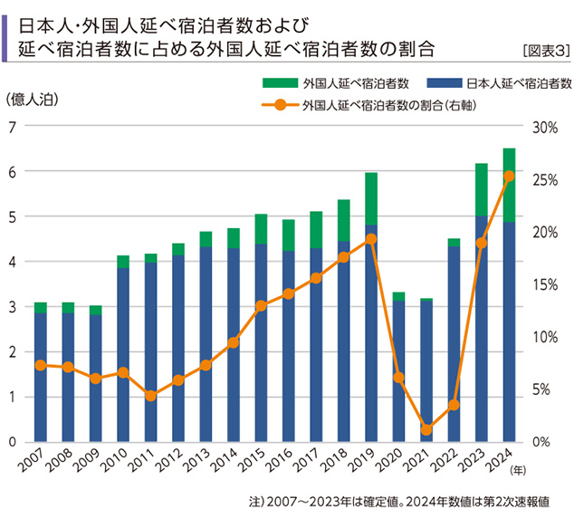 ［図表3］日本人・外国人延べ宿泊者数および延べ宿泊者数に占める外国人延べ宿泊者数の割合