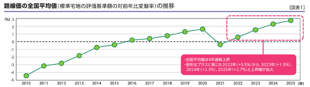 ［図表1］路線価の全国平均値（標準宅地の評価基準額の対前年比変動率）の推移