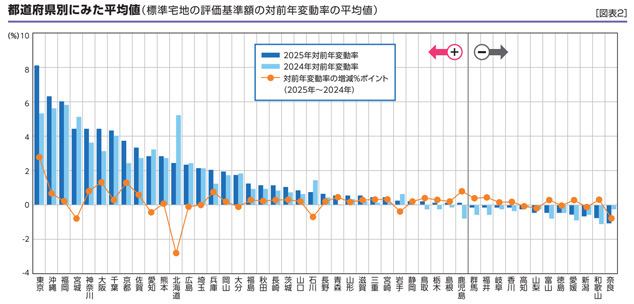 ［図表2］都道府県別にみた平均値（標準宅地の評価基準額の対前年変動率の平均値）