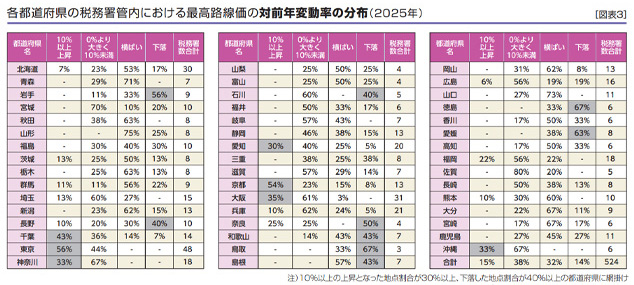 ［図表3］各都道府県の税務署管内における最高路線価の対前年変動率の分布（2025年） 注）10％以上の上昇となった地点割合が30%以上、下落した地点割合が40％以上の都道府県に網掛け