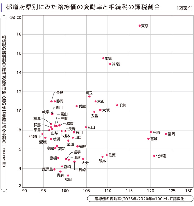 ［図表4］都道府県別にみた路線価の変動率と相続税の課税割合