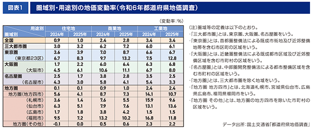 ［図表1］圏域別・用途別の地価変動率